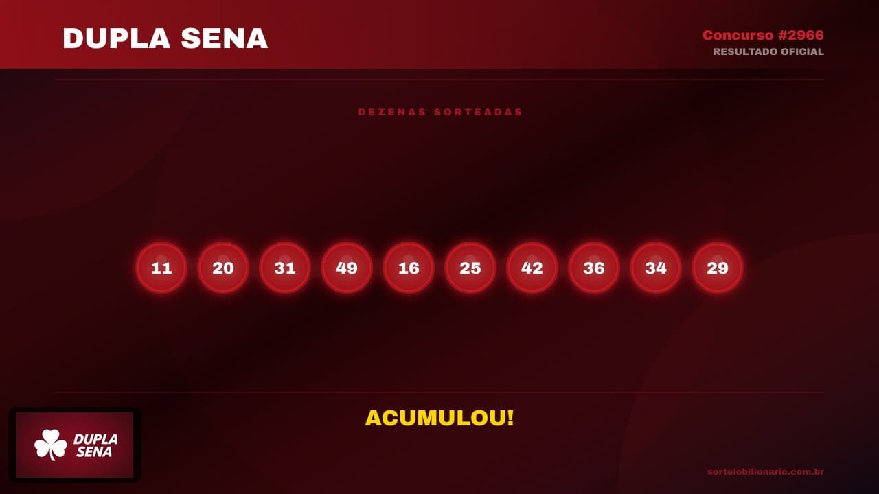 Resultado Dupla Sena concurso 2966 — Análise Estatística Sorteio Bilionário IA