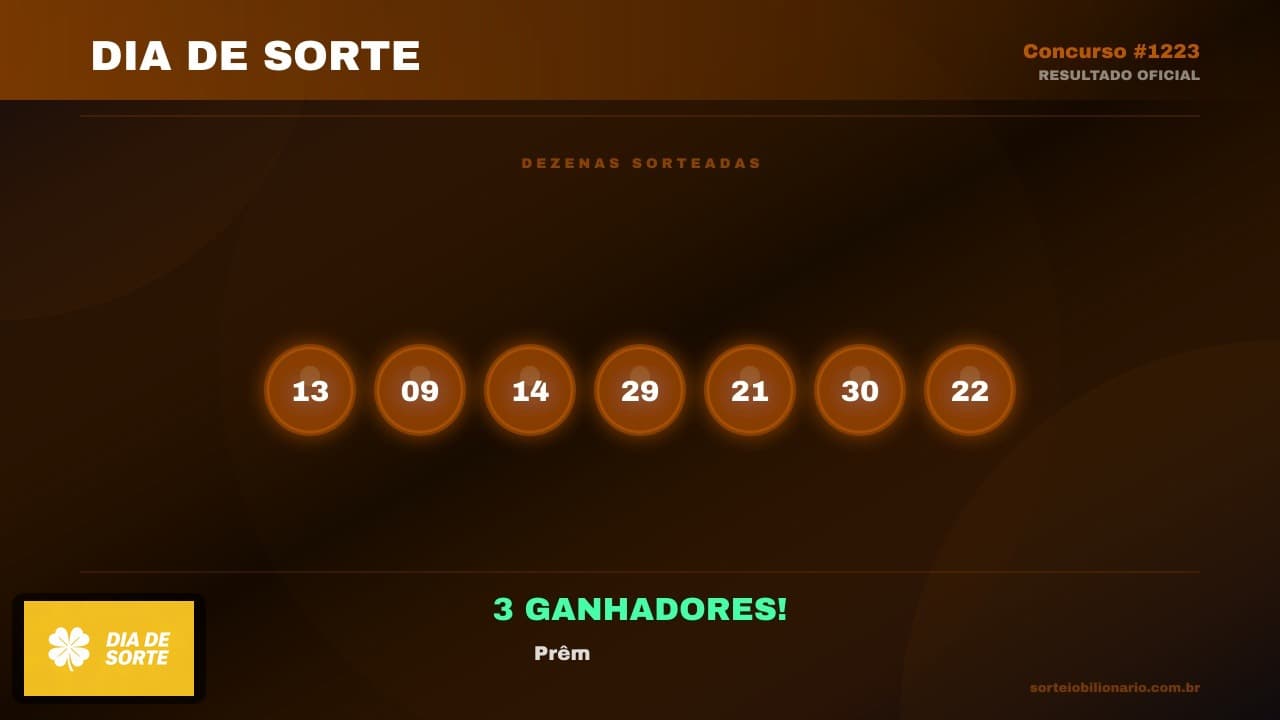 Resultado Dia de Sorte concurso 1223 — Análise Estatística Sorteio Bilionário IA